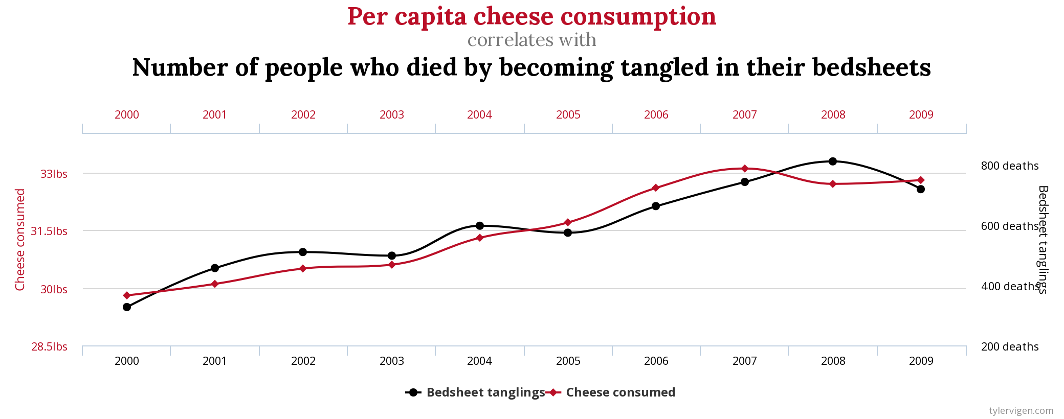 Correlation vs Causation