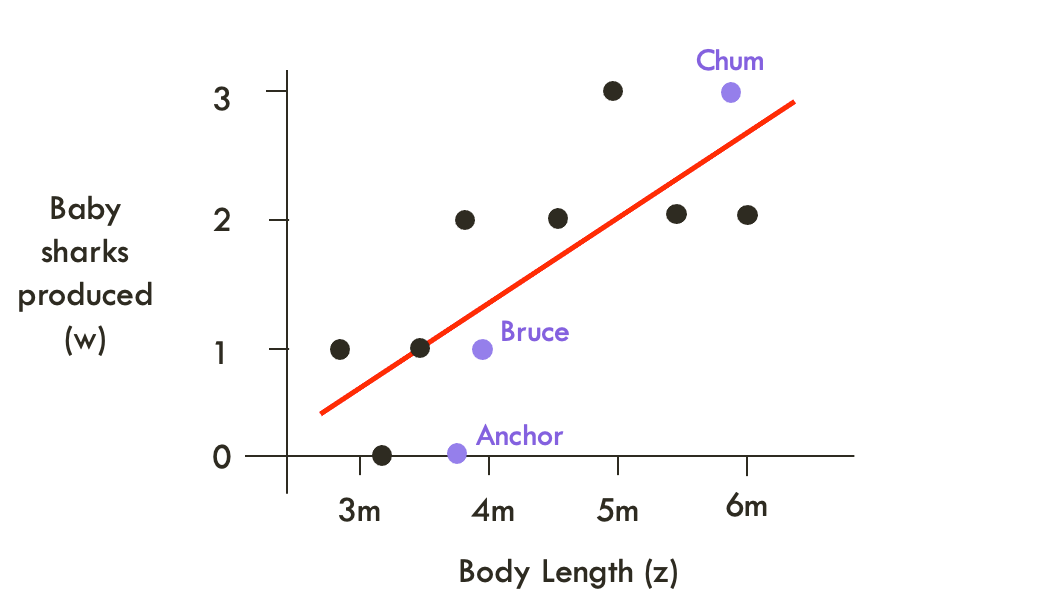 Covariance plot with trendline